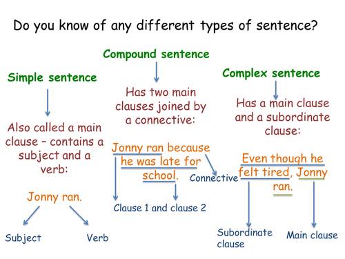 simple-sentences-compound-sentences-and-complex-sentences-english