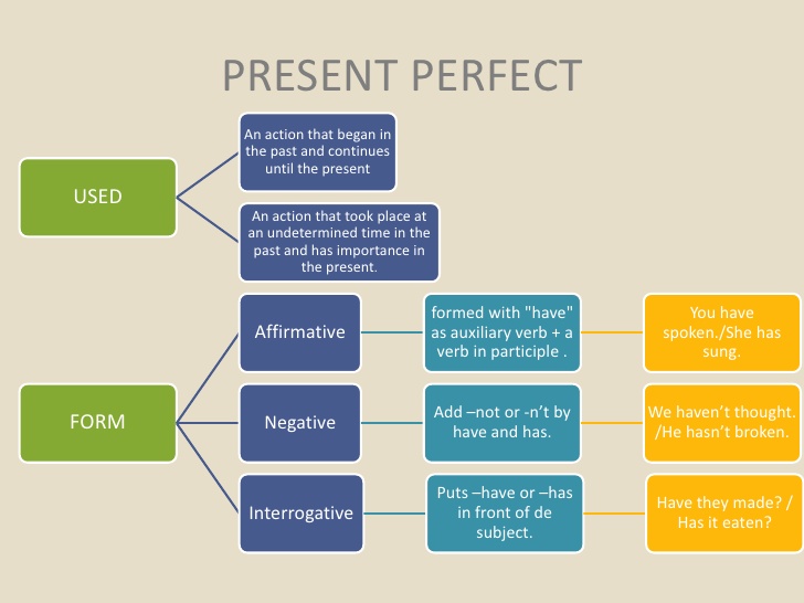 present-perfect-tense-table-english-grammar-pdf-notes