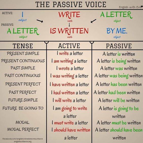 passive voice english grammar exercises pdf