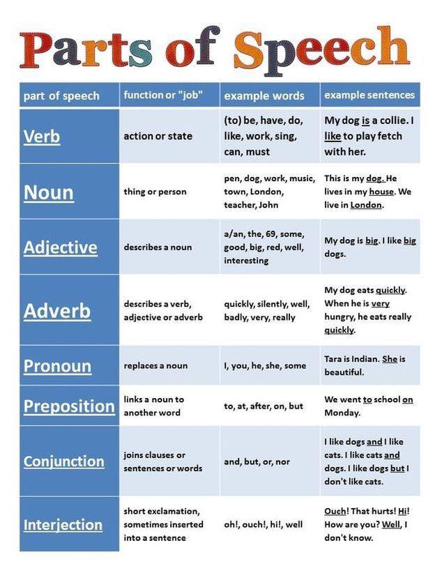 parts-of-speech-in-english-english-grammar-pdf-notes